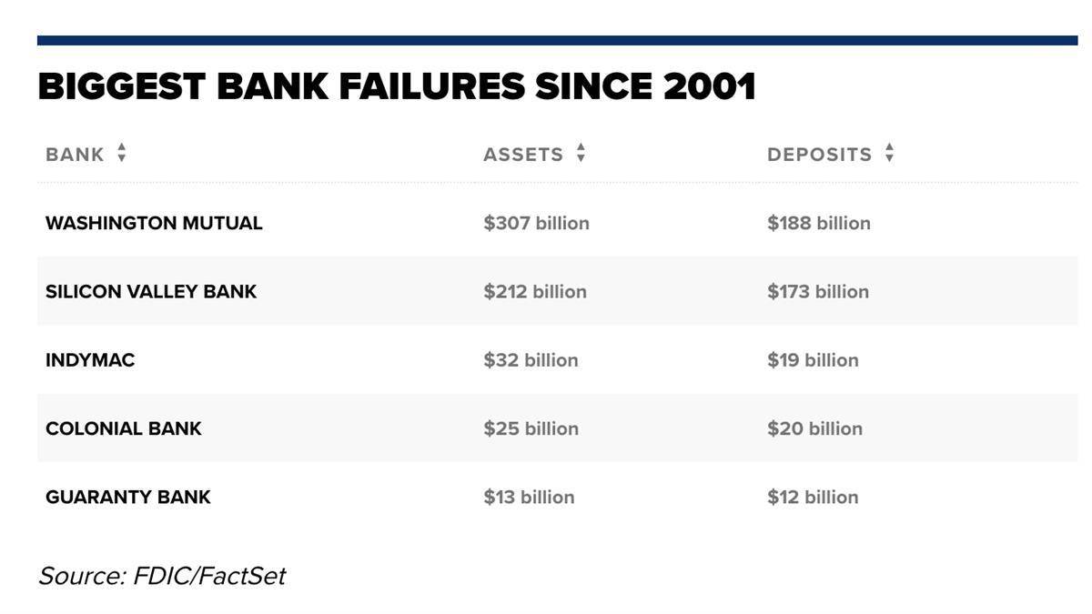 2008年以来最大规模！美国硅谷银行因挤兑倒闭