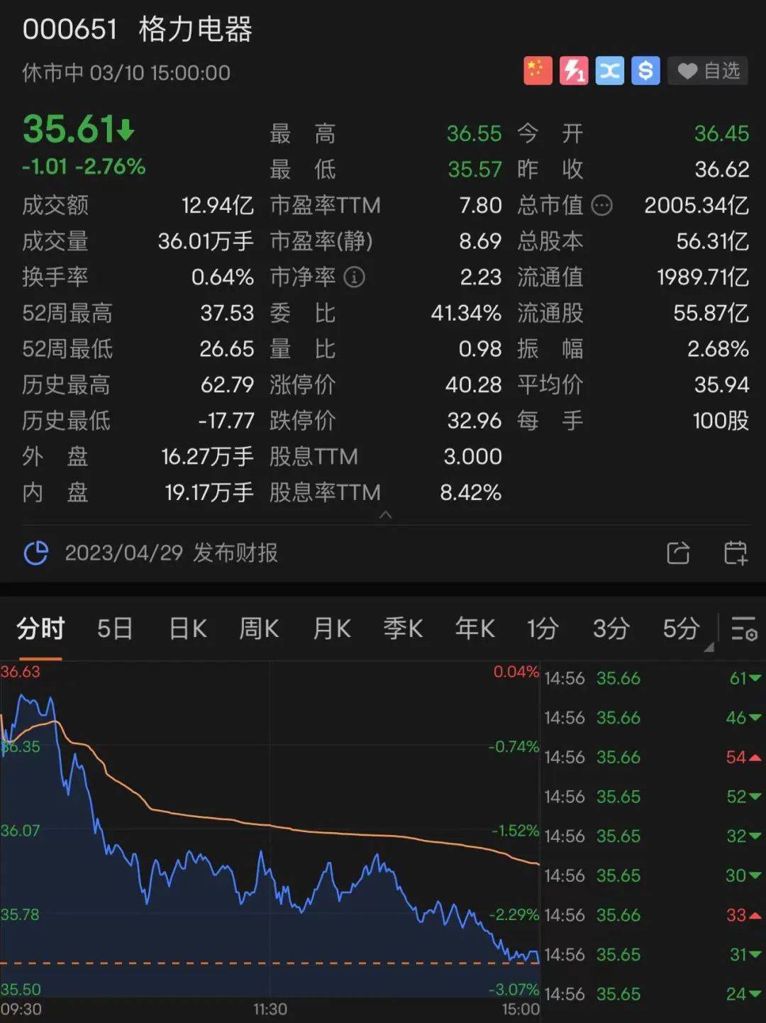 我經常鼓勵我們員工,說你們有錢就去買格力股票,要相信自己啊,