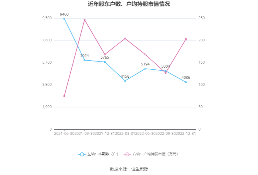 阳光诺和：2022年净利润同比增长47.59% 拟10转4股派6元