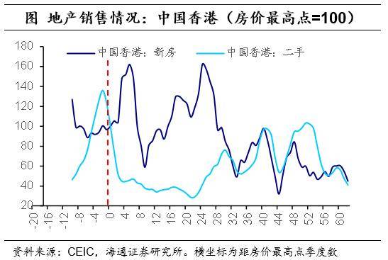 海外经历：消化地产泡沫，需要几年？