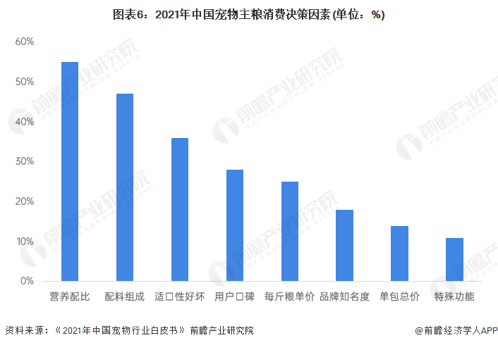 2023年中国宠物食品市场供需现状分析高营养、高品质的高端产品成为消费热点(图6)