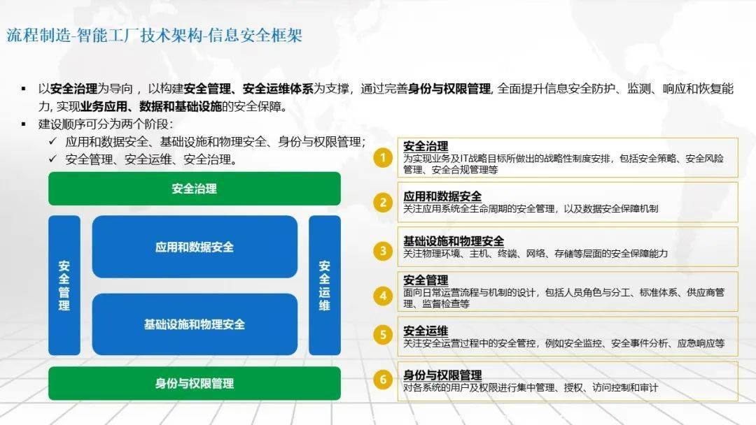 流程造造智能工场总体架构及建立道路规划计划（可下载）