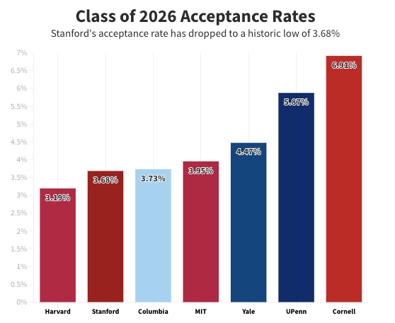 登科率3.6%！斯坦福稀有公开招生数据，跌至汗青更低！那波RD放榜，爬藤er还有几希望？