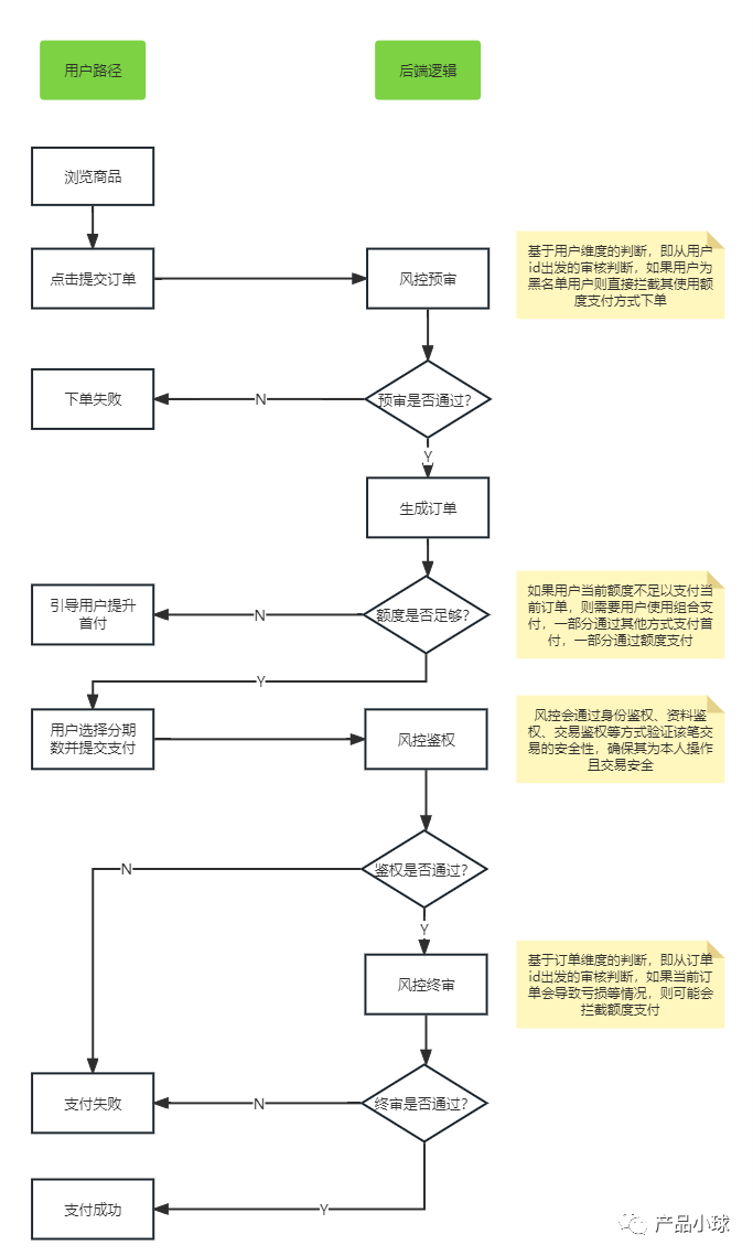 为什么如今的电商APP都起头强调分期？