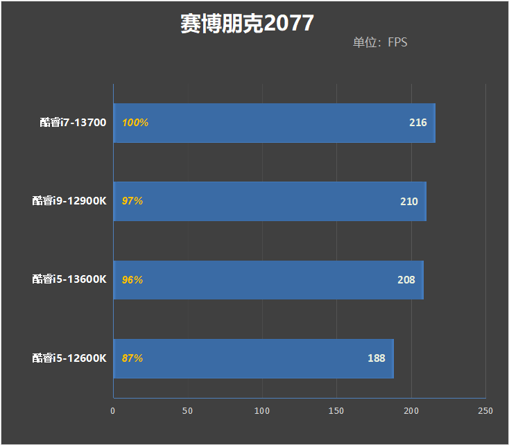 酷睿i7-13700评测：能效比飞升、功耗温度喜人