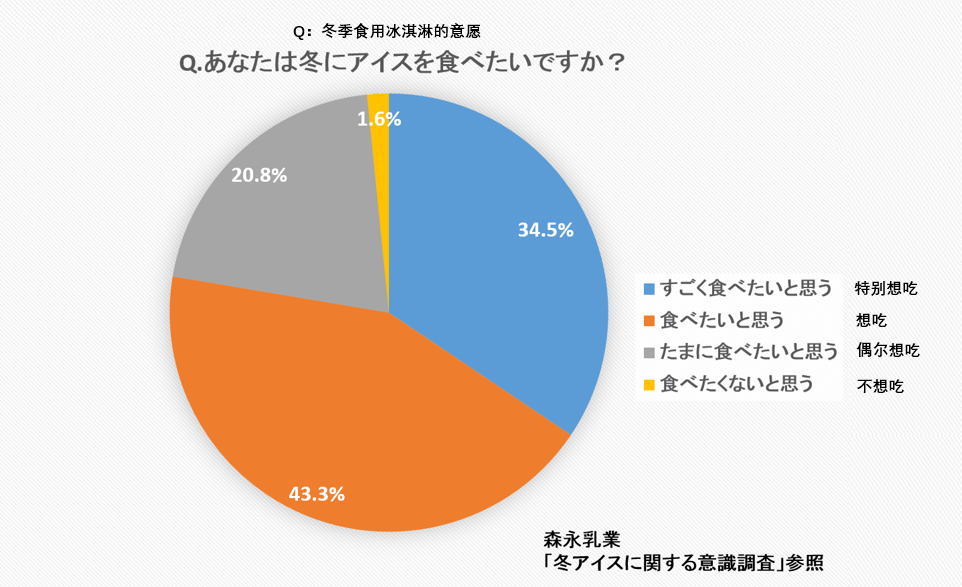 2023，抢占冰淇淋市场的最初一年