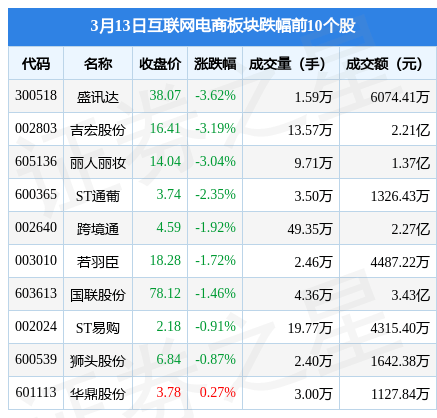 互联网电商板块3月13日跌0.83%，盛讯达领跌，主力资金净流出7194.05万元