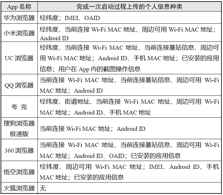 “阅读器类”App小我信息搜集情况测试陈述