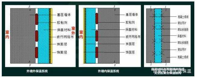 解析:外牆外保溫系統指採用一定的固定方式(粘結,機械錨固,噴塗,澆注