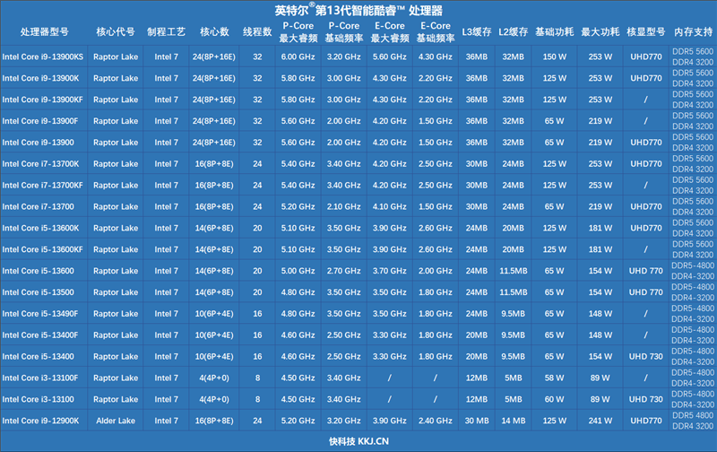 酷睿i7-13700评测：能效比飞升、功耗温度喜人