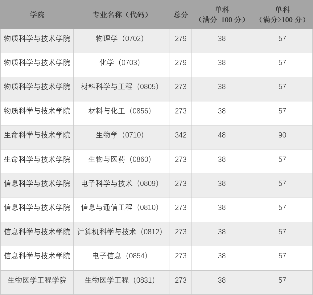 上海科技有哪些专业考研（上海科技大学研究生含金量）《上海科技大学研究生专业有哪些专业》