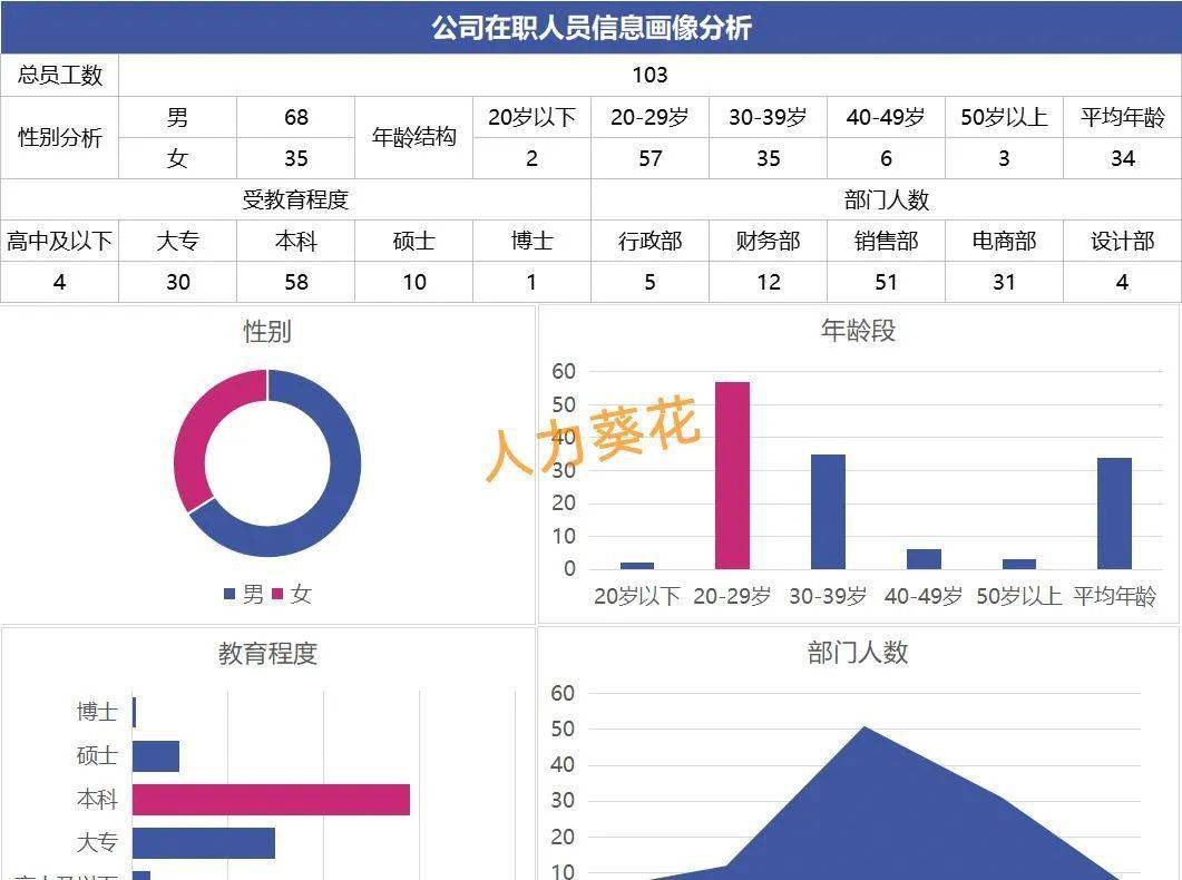 员工画像.xls_doc_pptx_培训