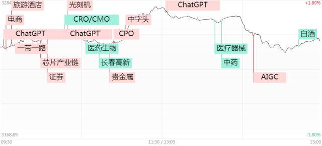 涨停复盘一带一路、黄金占领情绪高地，文心一言、GPT-4引爆人工智能热度