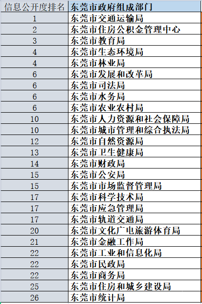 东莞有多通明？最新东莞行政通明度指数榜揭晓…