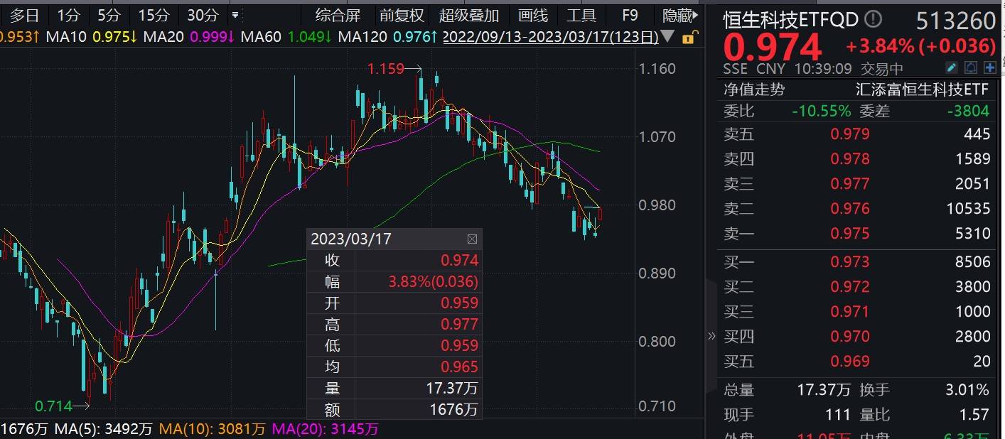 百度大涨12%,恒生科技强力反弹,恒生科技ETFQD(513260)一度涨4%_指数_涨超_投资
