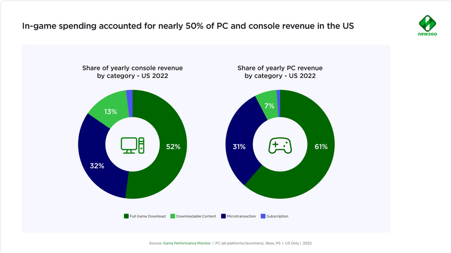 2022全球PC主机游戏收入下降 中美两国占一半