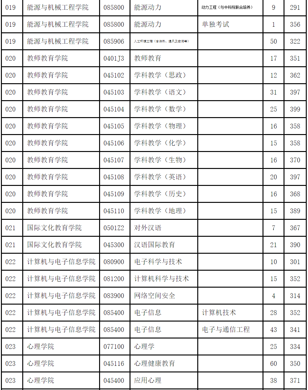 南大分数线考研_南大研招分数线_2023年南大研究生院录取分数线