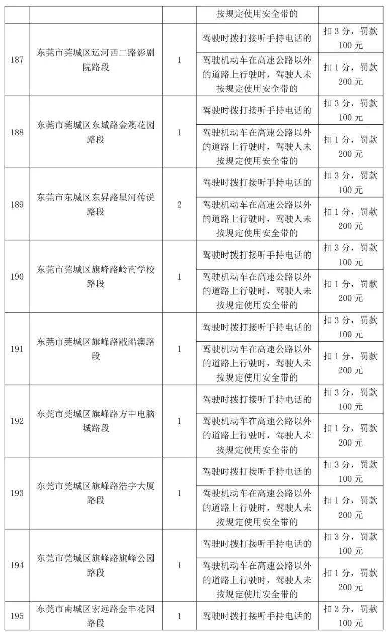 车主留意！更高扣12分，东莞398个电子差人位置公布