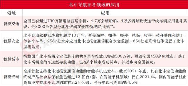 政策利好频传！斗极市场规模将来料超万亿，财产链受益上市公司一览