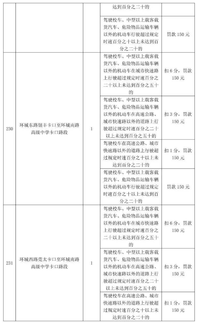 车主留意！更高扣12分，东莞398个电子差人位置公布