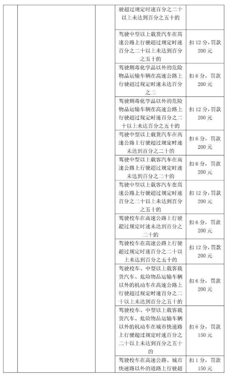 车主留意！更高扣12分，东莞398个电子差人位置公布