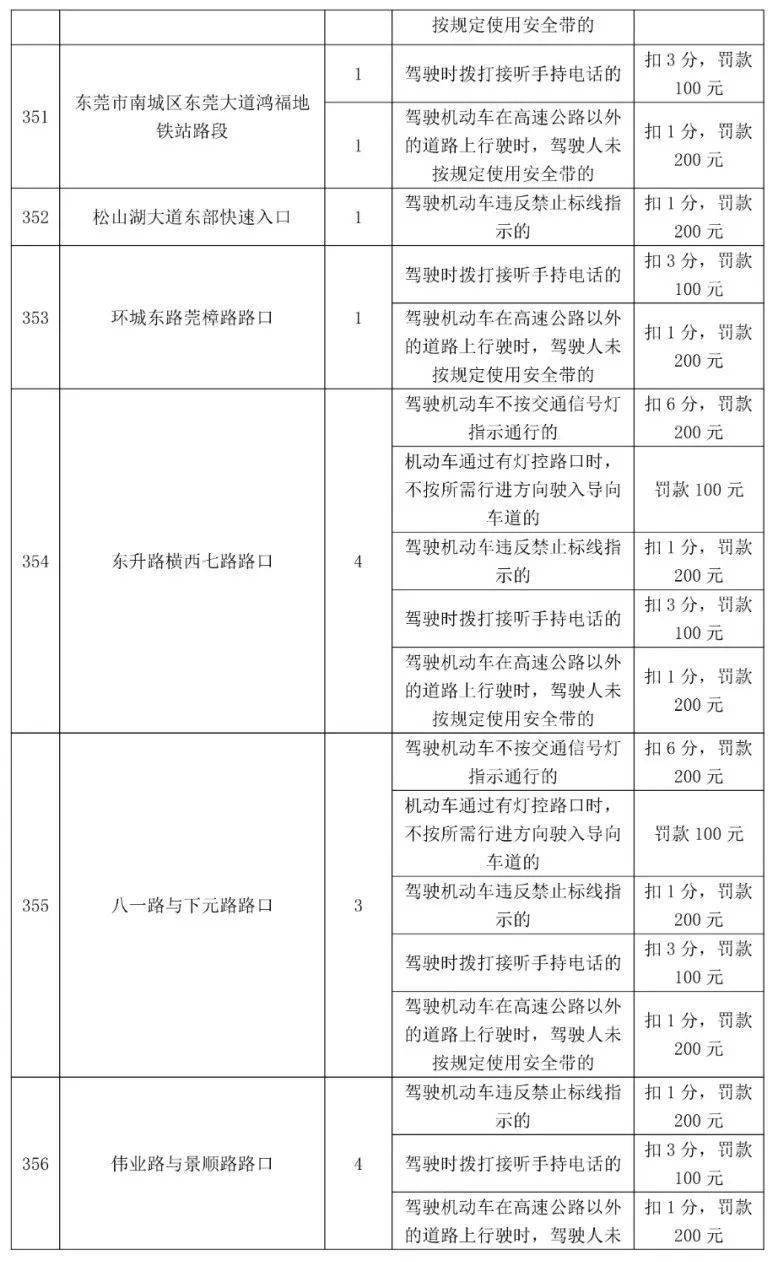 车主留意！更高扣12分，东莞398个电子差人位置公布