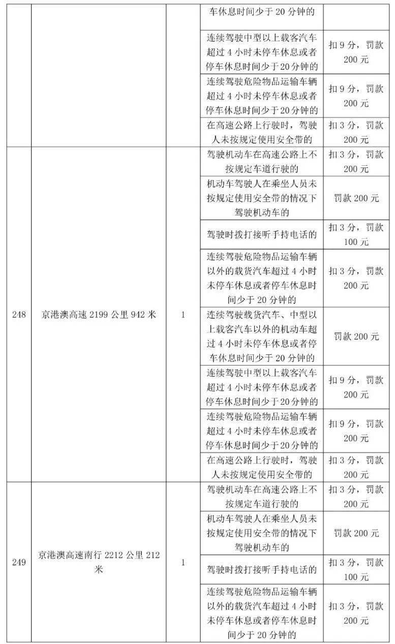 车主留意！更高扣12分，东莞398个电子差人位置公布