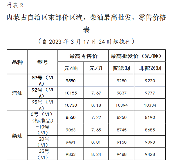 08元/升95号汽油 下调 008元/升0