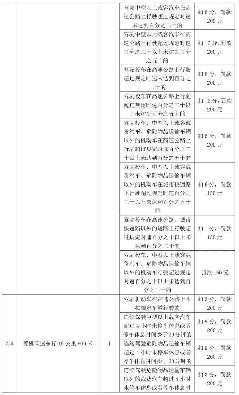 车主留意！更高扣12分，东莞398个电子差人位置公布