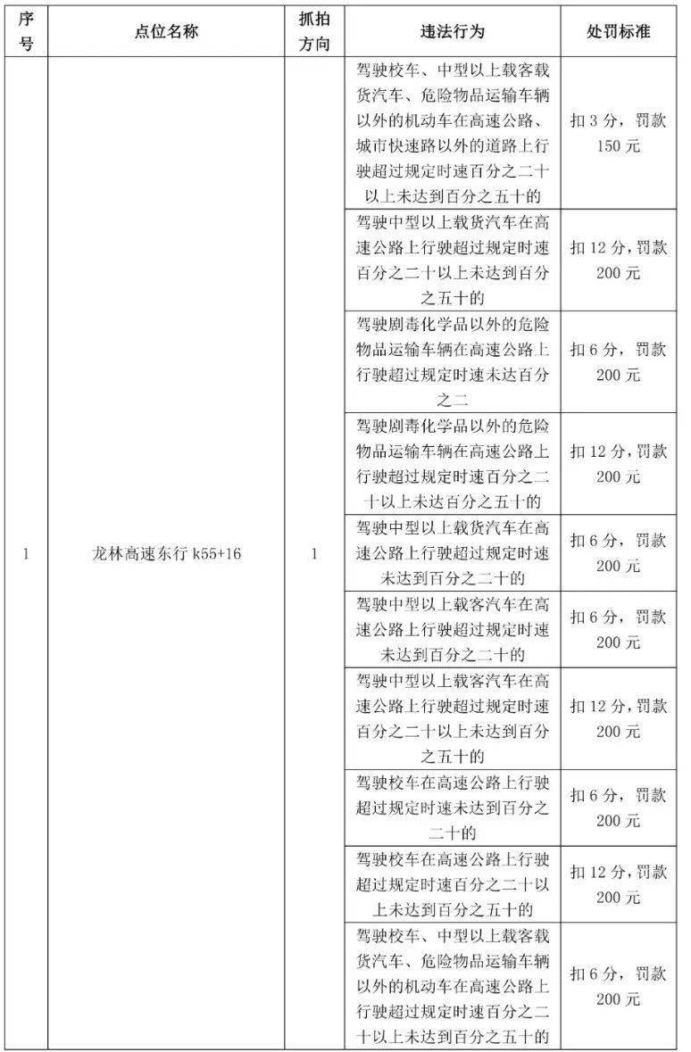 车主留意！更高扣12分，东莞398个电子差人位置公布