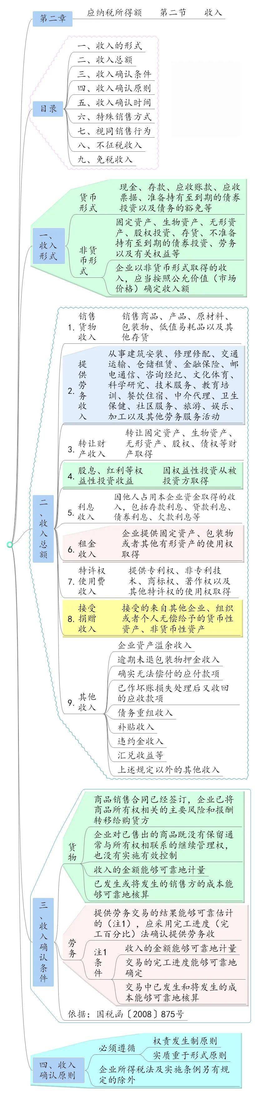 企业所得税收入思维导图_手机搜狐网