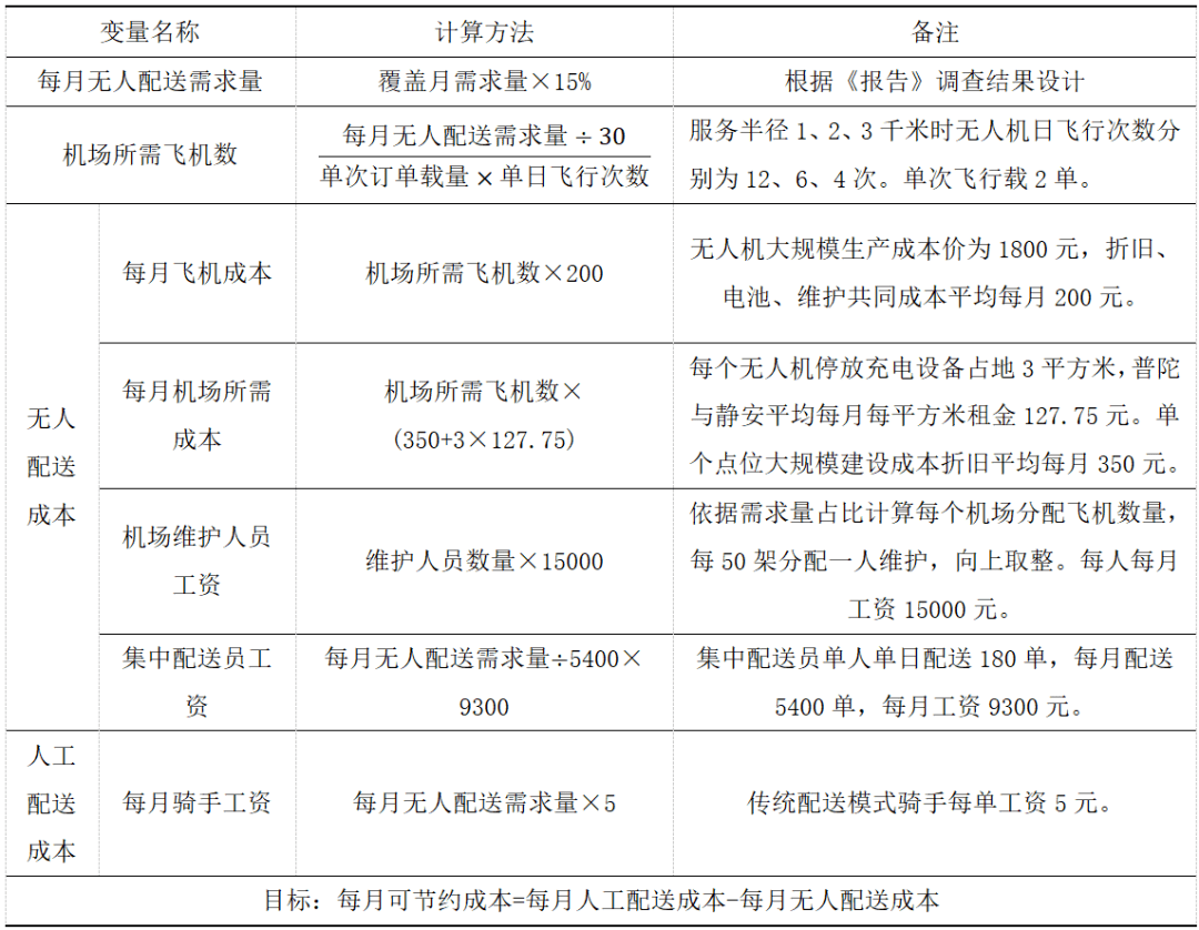 往届美团大赛获奖作品展 | 外卖“飞上天”——基于成本和需求优化的无人机起飞机场选址研究