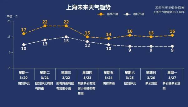 上海今日阳光有时机露脸，下周雨水频繁