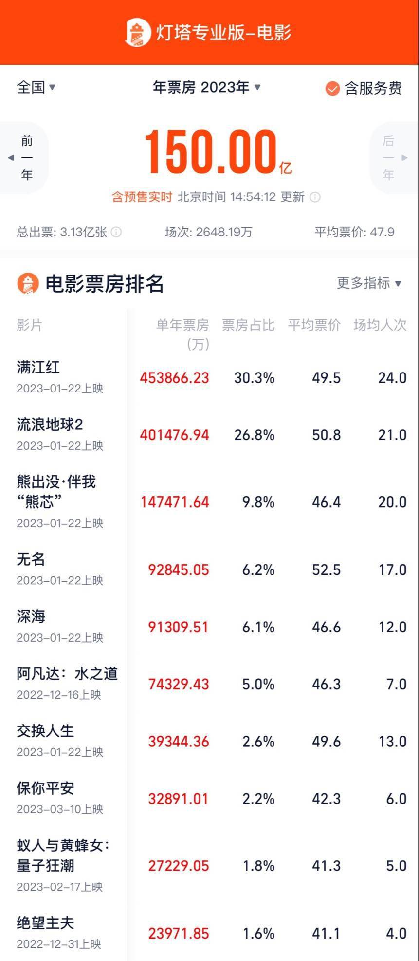 资讯丨2023年度总票房破150亿