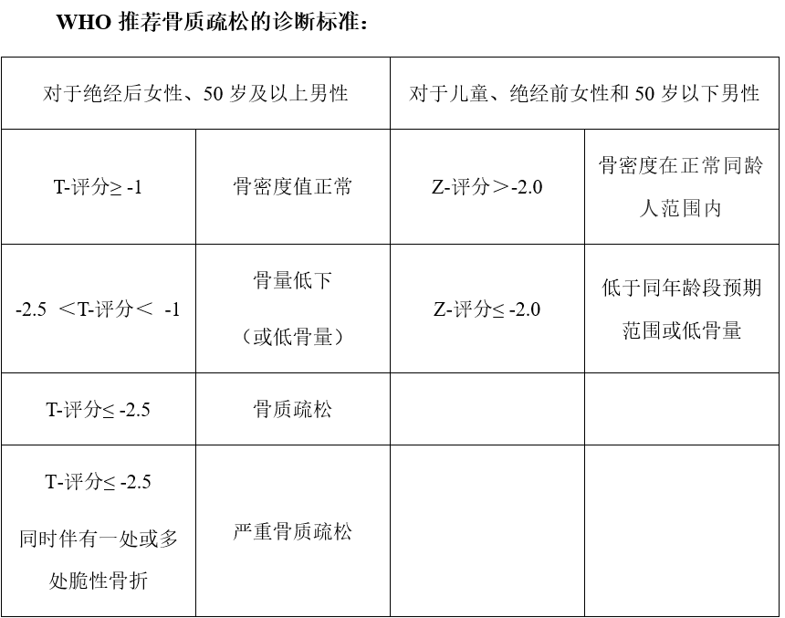 bmd曲線圖在bmd曲線圖中,中間的曲線代表平均骨密度t-評分(同年齡