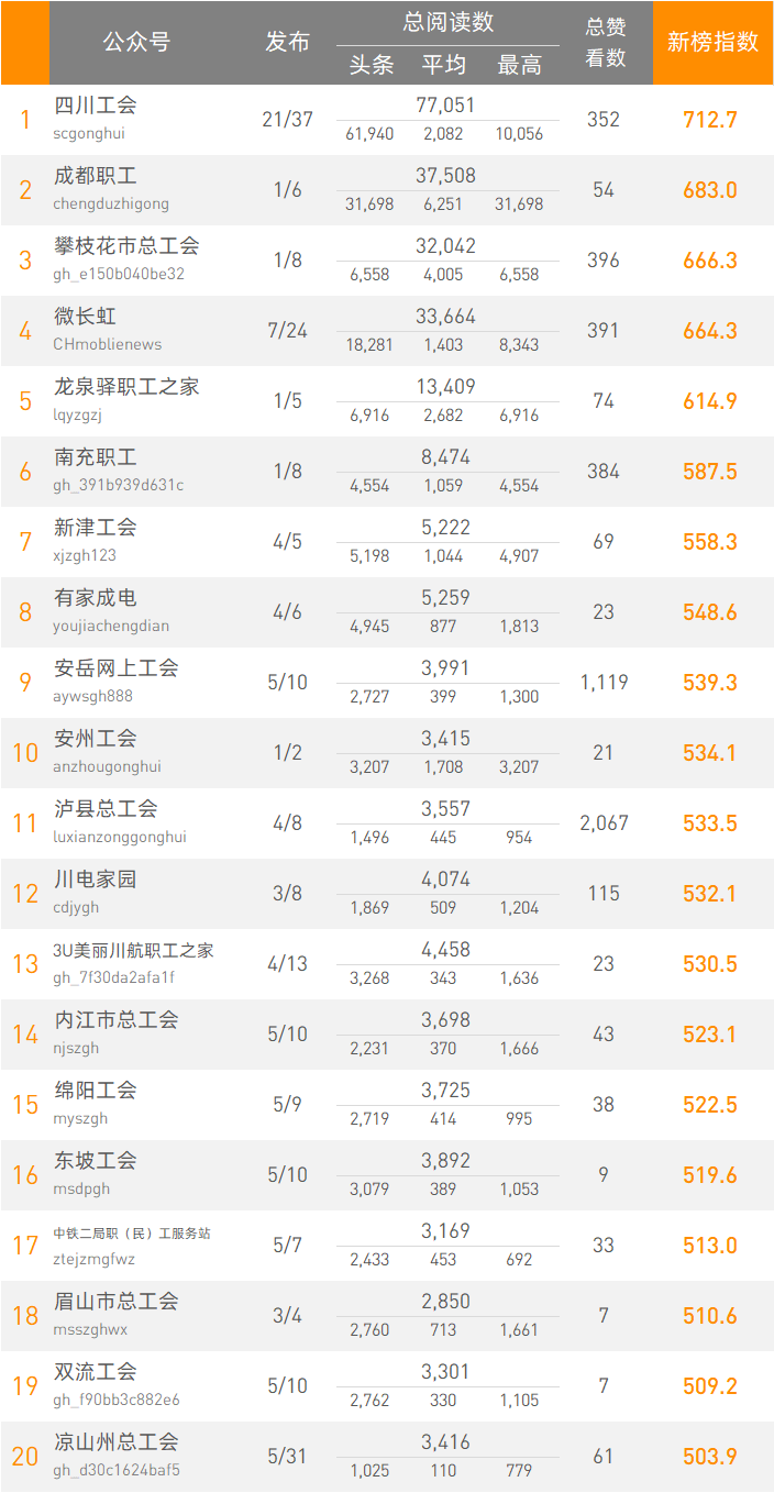 工会榜单(3月第二期)_微信_公众_文章