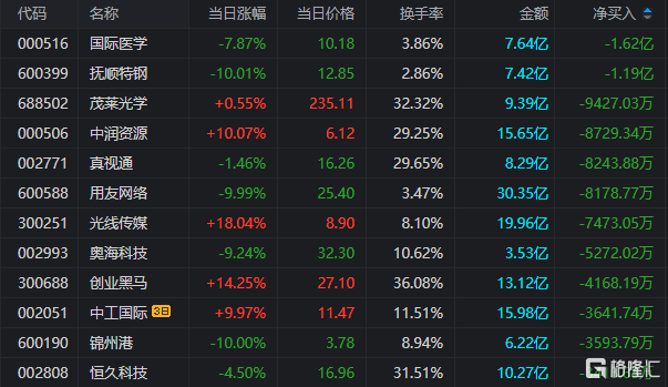 龙虎榜 | 中天科技单日净买入额居首，沪股通公用席位净买入5.61亿元