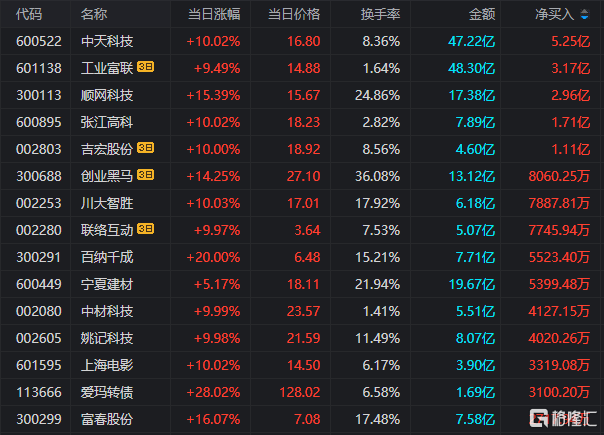 龙虎榜 | 中天科技单日净买入额居首，沪股通公用席位净买入5.61亿元