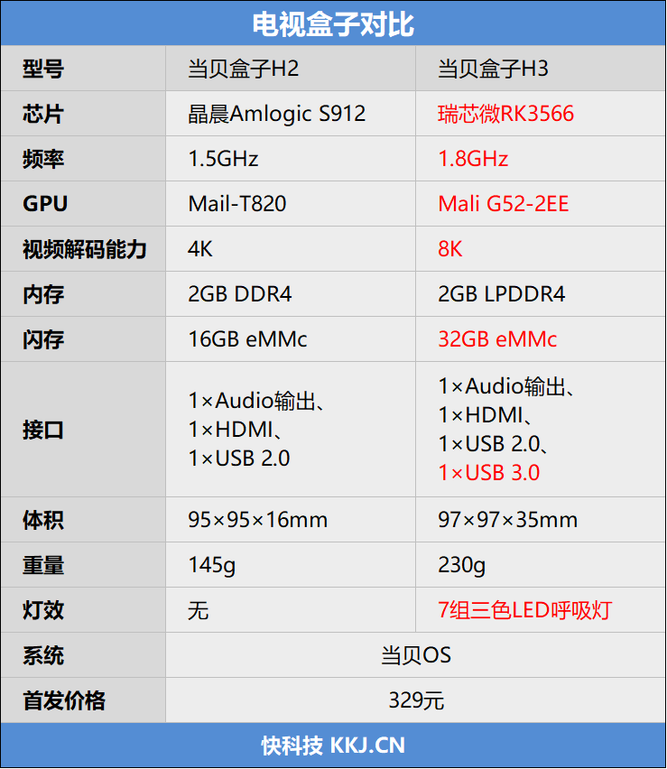 8K电视盒子杀入百元！当贝盒子H3评测！同价位性价比无敌