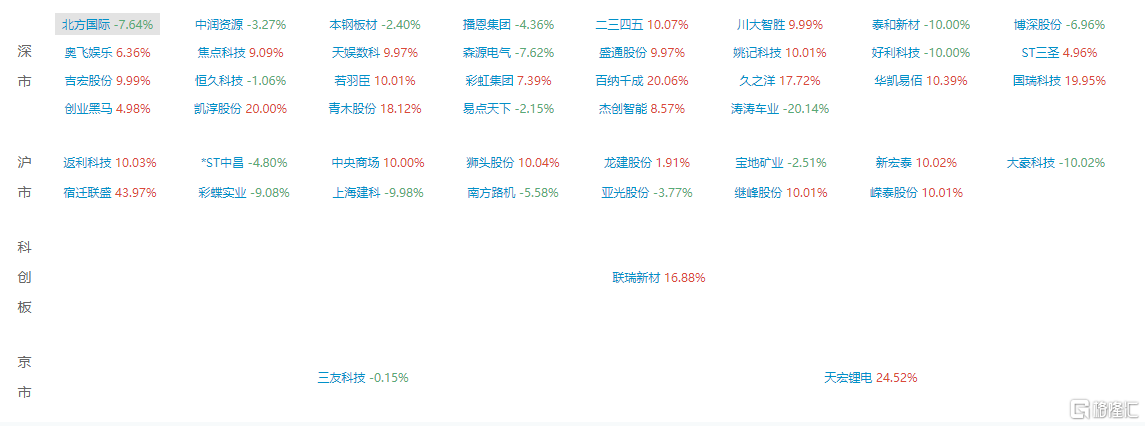 龙虎榜 | 二三四五当日净买入额最多，百纳千成20CM涨停，4家机构净买入1.13亿元