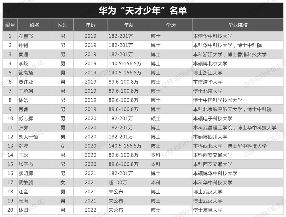 华为内部批判:过度高薪养了一群闲人