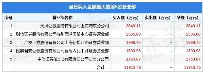 3月21日返利科技（600228）龙虎榜数据：游资西湖国贸上榜