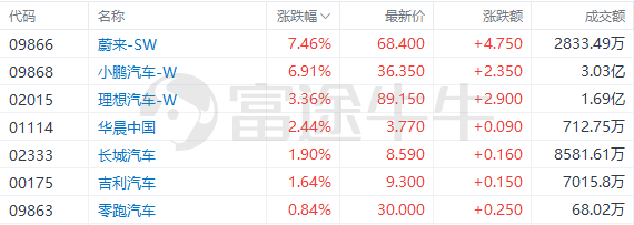 盘中速览 | 三大指数小幅上扬，汽车股、医药股涨幅居前，未来、药明生物均张超7%；游戏股走势分化