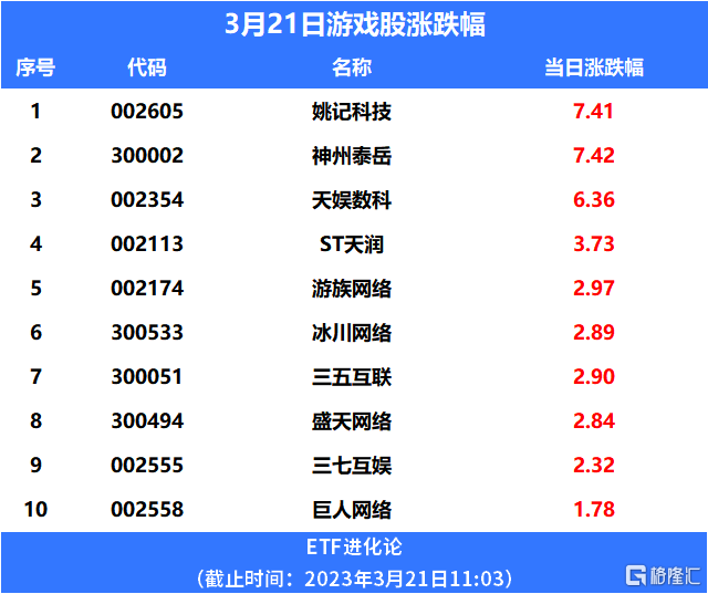 2023年的进口游戏版号来了，游戏ETF本年涨超35%