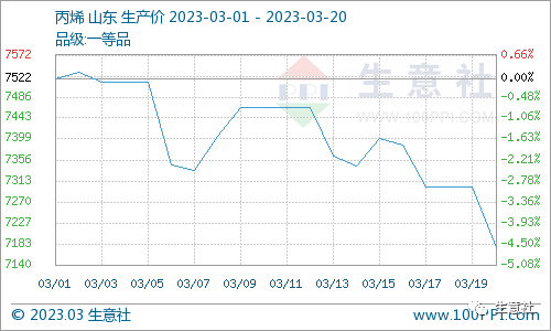 生意社：​3月份以来丙烯腈市场行情小幅下行