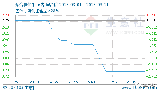 生意社：3月聚合氯化铝行情小幅震荡下跌