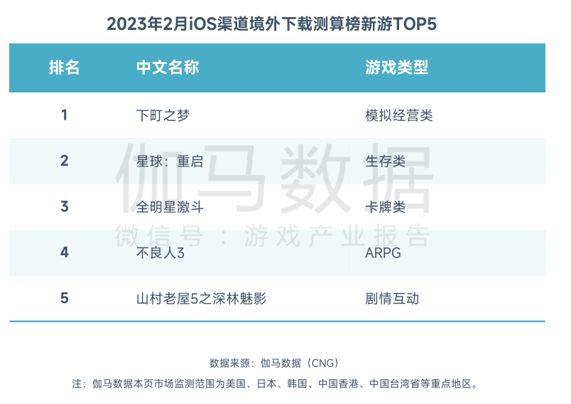 2月中国游戏市场收入下降，《原神》《长安梦想》流水逆势增长