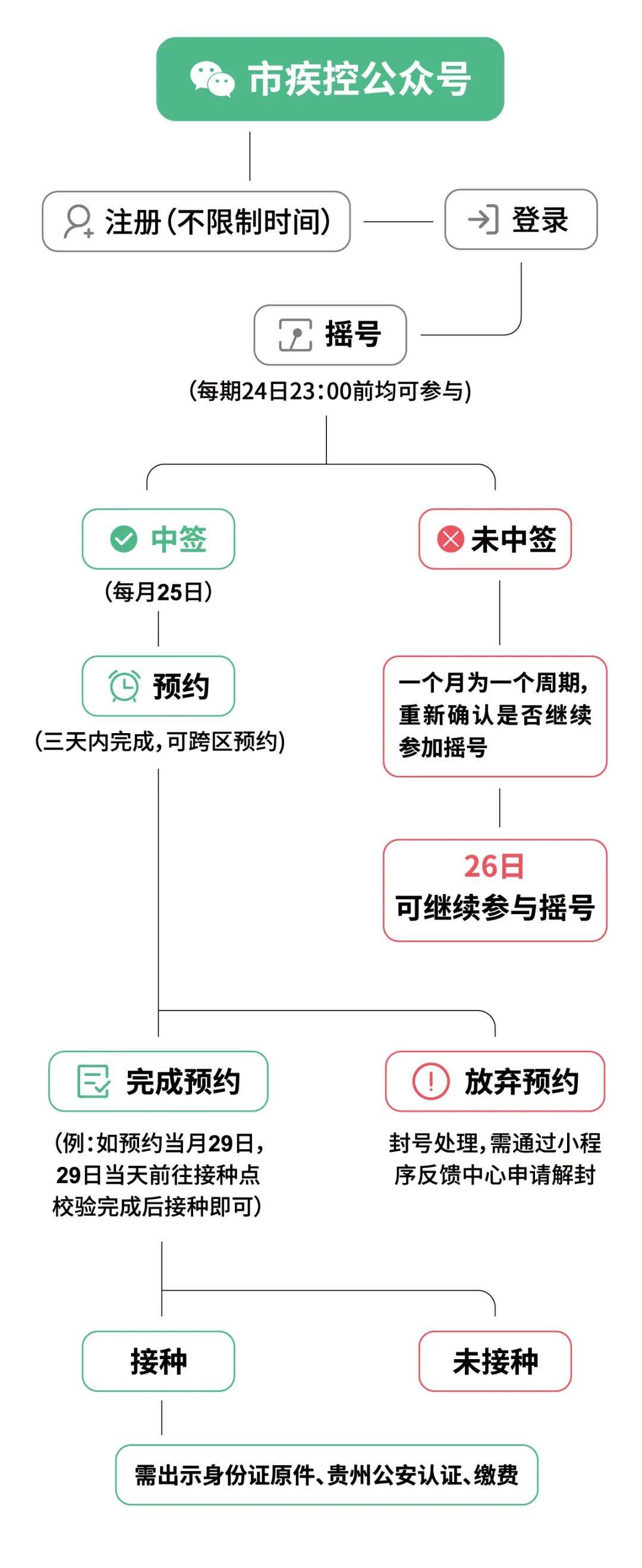 14900份！贵阳市九价HPV疫苗摇号又来啦