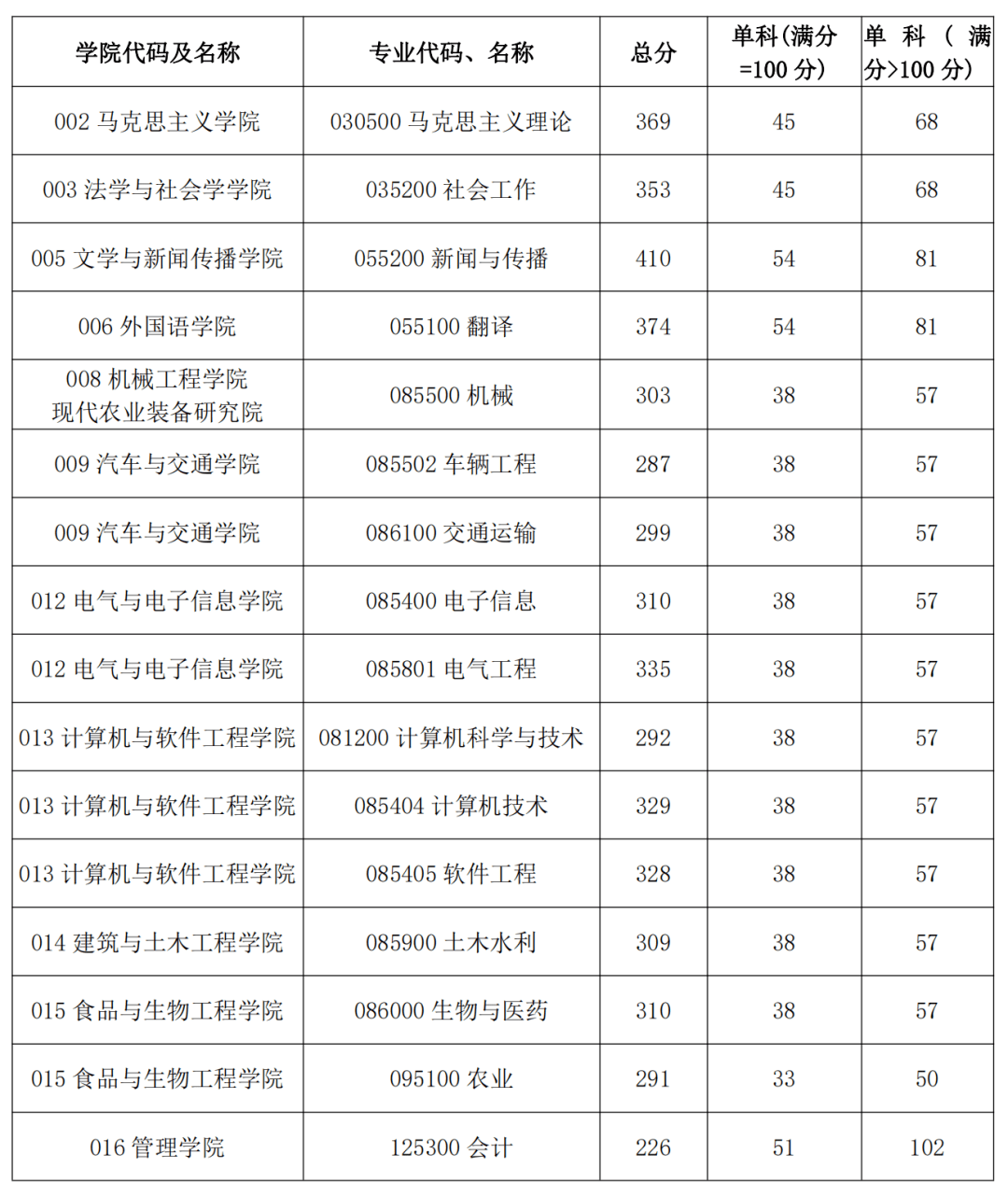 西华大学复试线图片