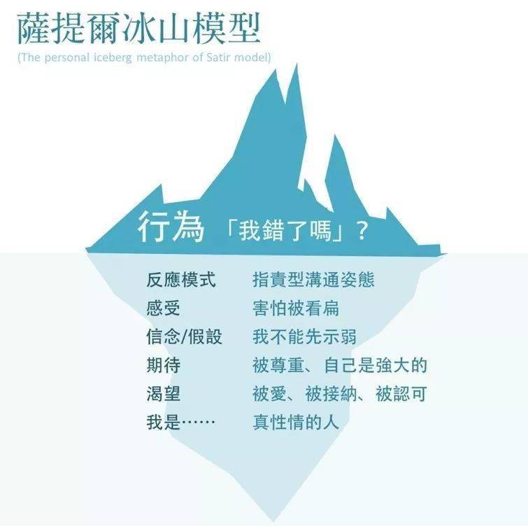 13 张图表带你理解萨提亚冰山理论|强烈推荐!